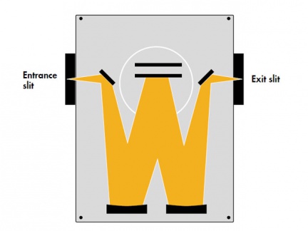 Czerny-Turner uspořádání monochromátoru MSH-150