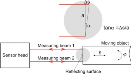 Měřicí schéma dvousvazkového interferometru SP-DS