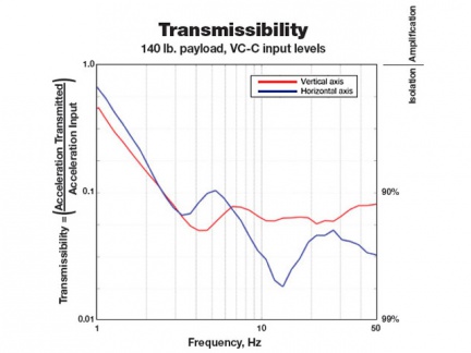 Přenosová charakteristika podlážky Everstill