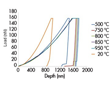 Výsledná závislost tvrdosti wolframu na teplotě a síle indentace