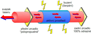 SERIÁL NA TÉMA LASERY - ZÁKLADNÍ PRINCIP LASERU A JEJICH DĚLENÍ