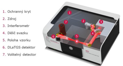Komponenty spektrometru IR5