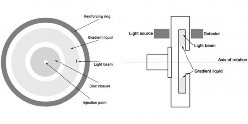Princip diskové centrifugy