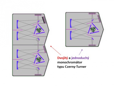 Zapojení dvojitého monochromátoru pro účinnější potlačení nežádoucího rozptýleného světla
