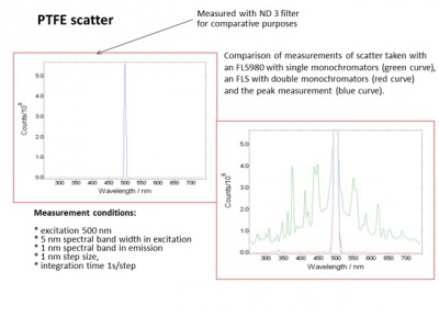 Měření potlačení rozptýleného světla