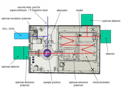 TCSP spektrometr LifeSpec II se subtraktivním dvojitým emisním monochromátorem zajišťujícím nulovou časovou disperzi